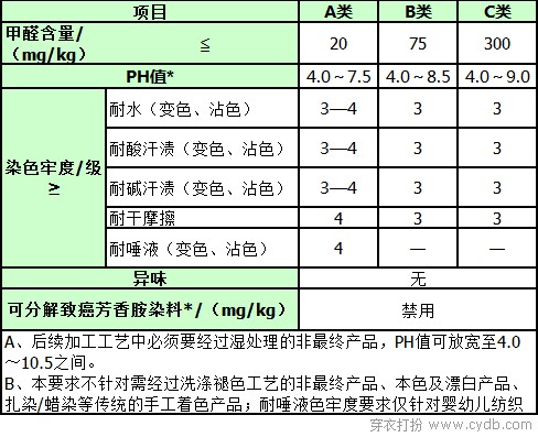 要时兴更要健康 服装质检小知识